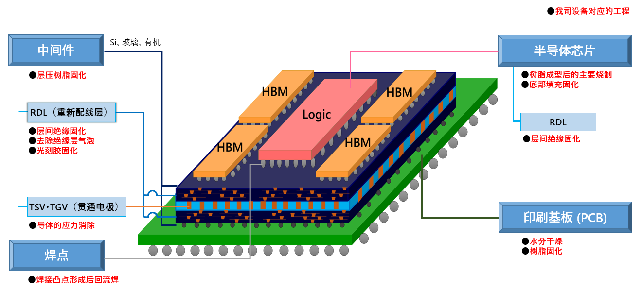 先进半导体封装