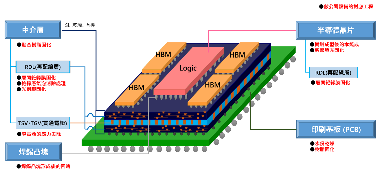 先進半導體封裝