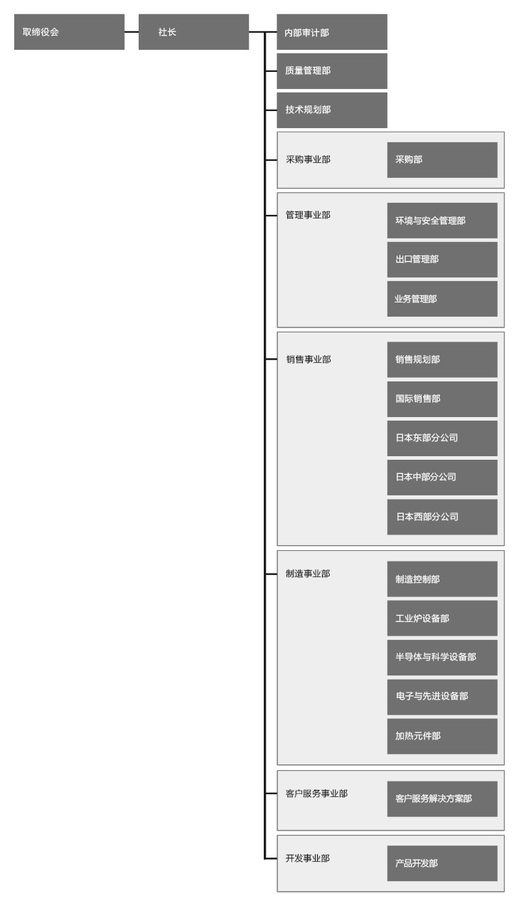 组织结构图