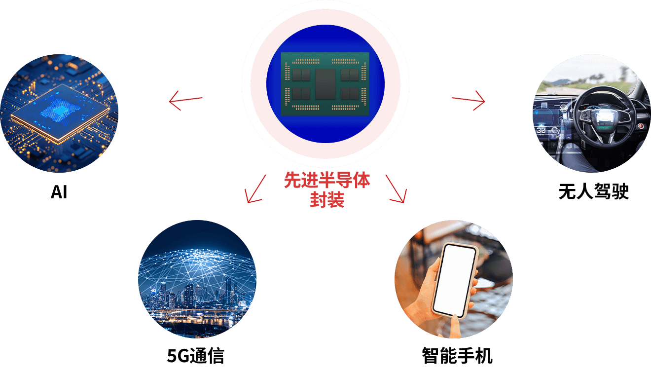 先进半导体封装