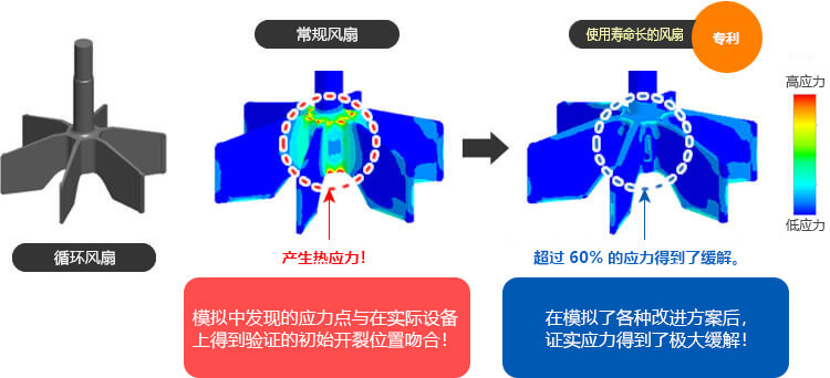 循环风扇