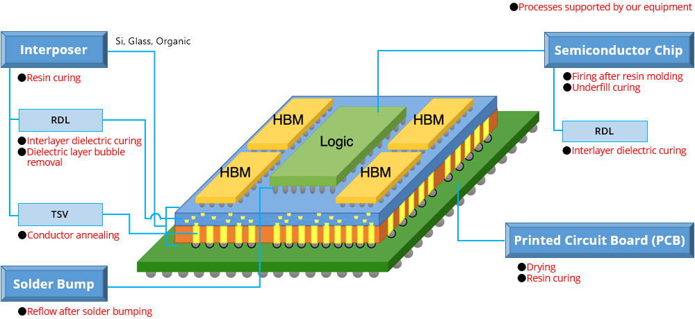 Advanced Semiconductor Packaging