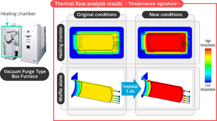 Vacuum Purge Type Box Furnace