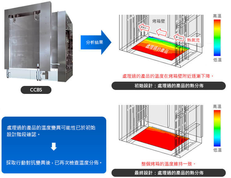 流體動力學 | CAE (電腦輔助工程) | 研發 | JTEKT Thermo Systems