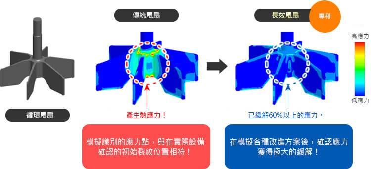 循環風扇