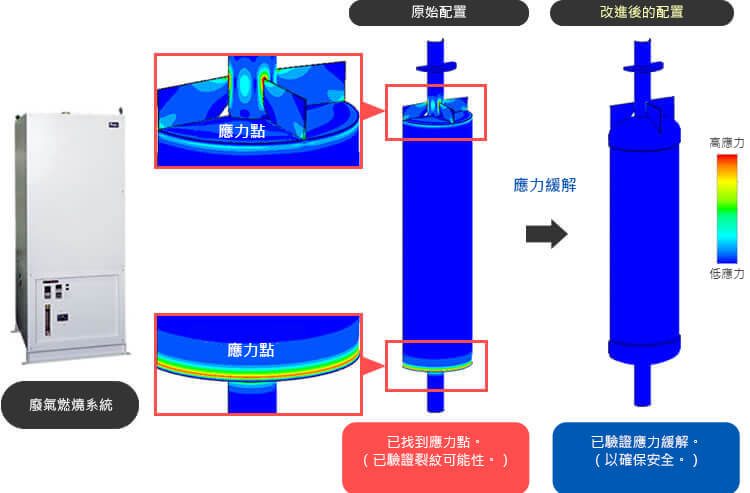 廢氣燃燒系統